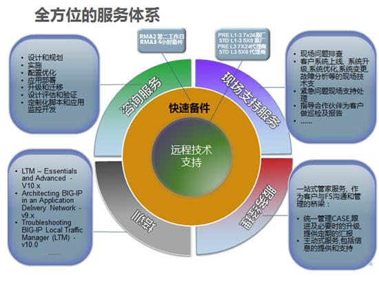 F5技術支持助企業網絡保持最佳工作狀態
